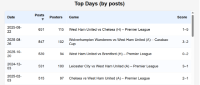 TopDays_numberposts.png